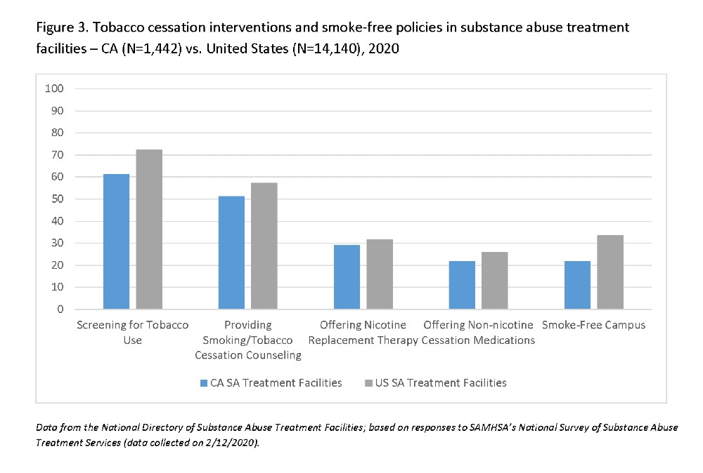 a graph depicting tobacco cessation interventions and smoke-free policies in substance abuse treatment faciliities.