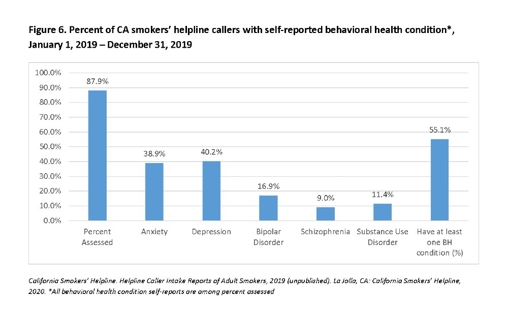 a graph depicting percent of California smokers' helpline callers with self-reported behavioral health condition. 